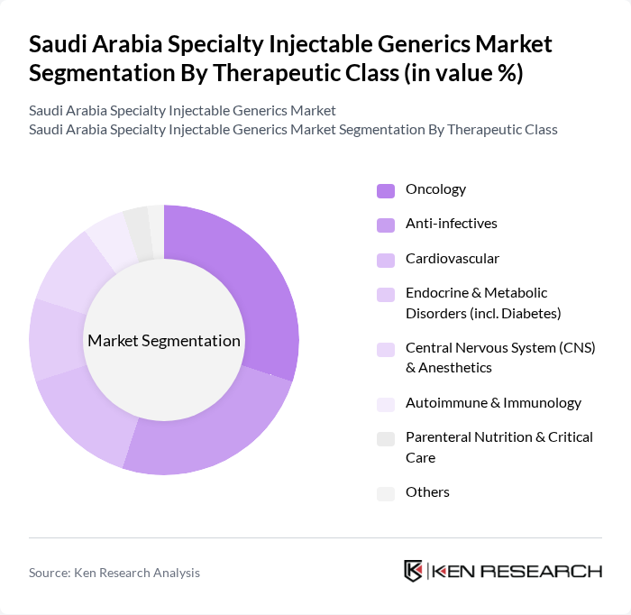 Saudi Arabia Specialty Injectable Generics Market segmentation by Therapeutic Class.
