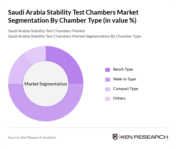Saudi Arabia Stability Test Chambers Market segmentation by Chamber Type.