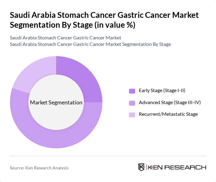 Saudi Arabia Stomach Cancer Gastric Cancer Market segmentation by Stage.