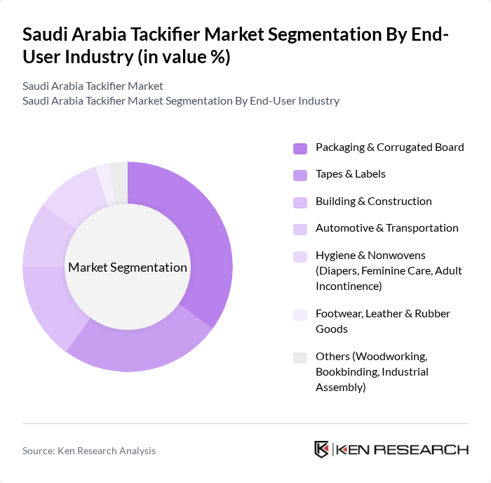Saudi Arabia Tackifier Market segmentation by End-User Industry. Saudi Arabia Tackifier Market segmentation by End-User Industry.