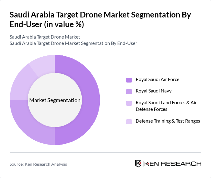 Saudi Arabia Target Drone Market segmentation by End-User.