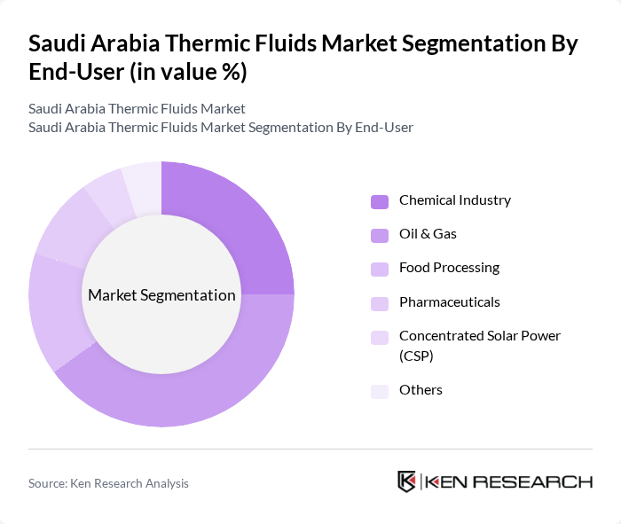 Saudi Arabia Thermic Fluids Market segmentation by End-User.