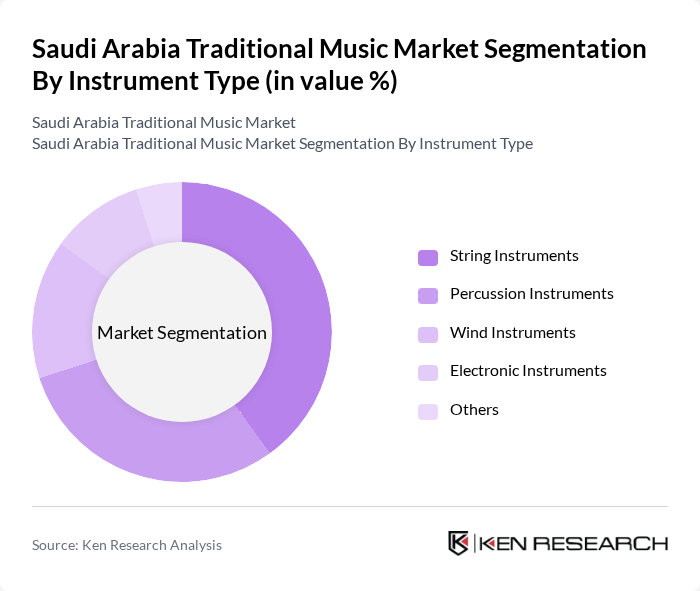 Saudi Arabia Traditional Music Market segmentation by Instrument Type. Saudi Arabia Traditional Music Market segmentation by Instrument Type.
