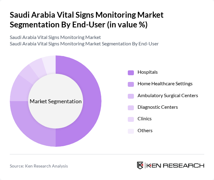 Saudi Arabia Vital Signs Monitoring Market segmentation by End-User. Saudi Arabia Vital Signs Monitoring Market segmentation by End-User.