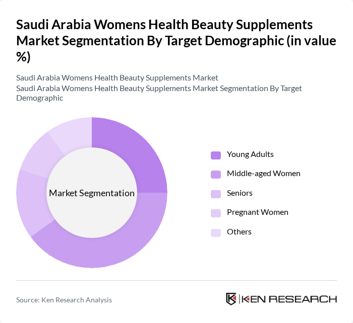 Saudi Arabia Womens Health Beauty Supplements Market segmentation by Target Demographic.