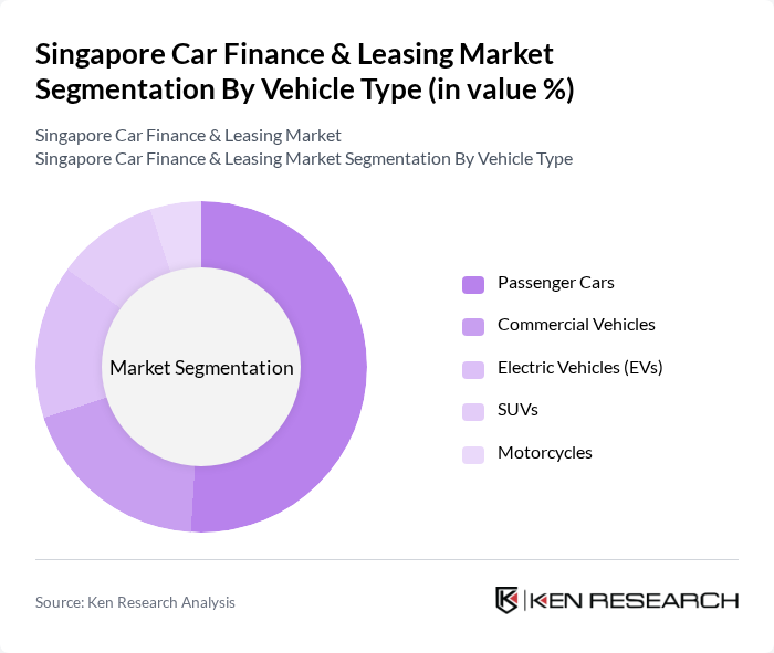 Singapore Car Finance & Leasing Market segmentation by Vehicle Type. Singapore Car Finance & Leasing Market segmentation by Vehicle Type.