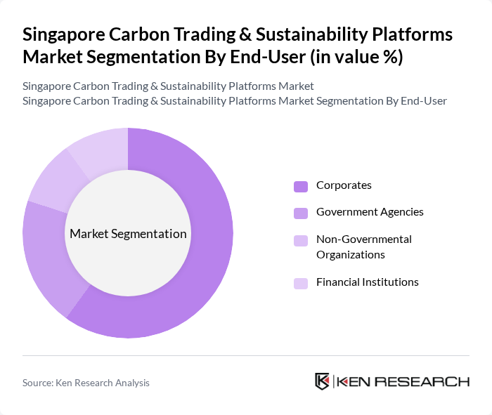 Singapore Carbon Trading & Sustainability Platforms Market segmentation by End-User. Singapore Carbon Trading & Sustainability Platforms Market segmentation by End-User.