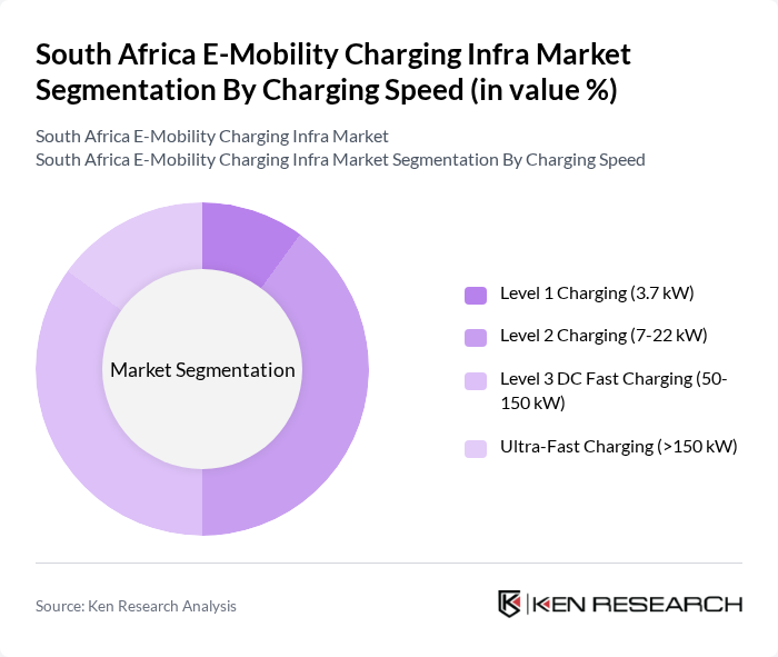 South Africa E-Mobility Charging Infra Market segmentation by Charging Speed.