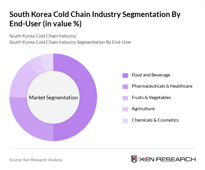 South Korea Cold Chain Industry segmentation by End-User.