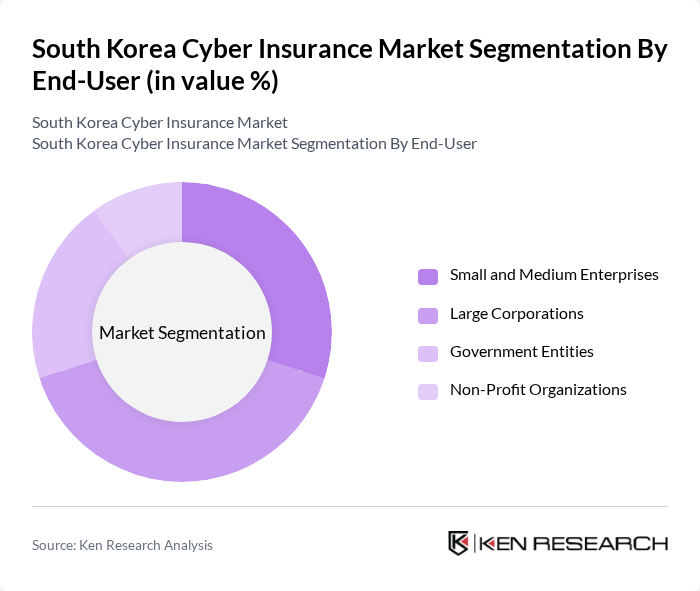 South Korea Cyber Insurance Market segmentation by End-User. South Korea Cyber Insurance Market segmentation by End-User.