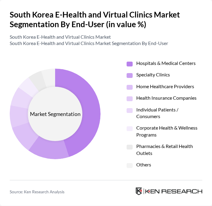 South Korea E-Health and Virtual Clinics Market segmentation by End-User. South Korea E-Health and Virtual Clinics Market segmentation by End-User.