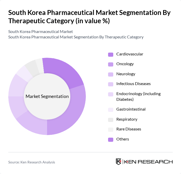 South Korea Pharmaceutical Market segmentation by Therapeutic Category.