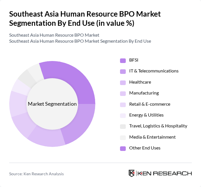 Southeast Asia Human Resource BPO Market segmentation by End Use. Southeast Asia Human Resource BPO Market segmentation by End Use.