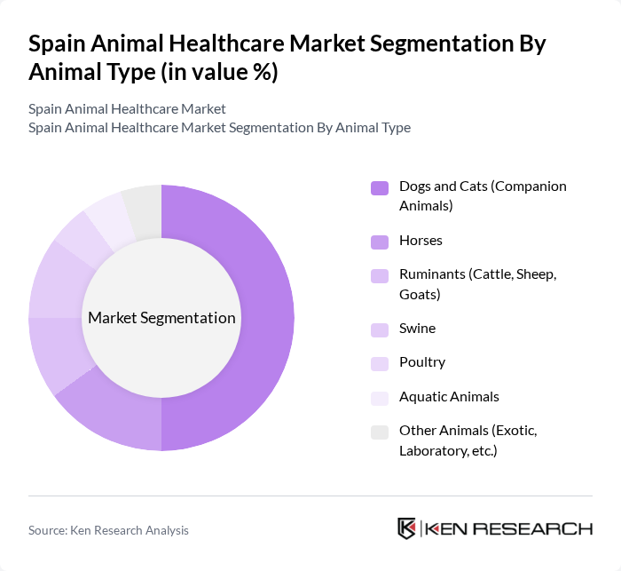 Spain Animal Healthcare Market segmentation by Animal Type.