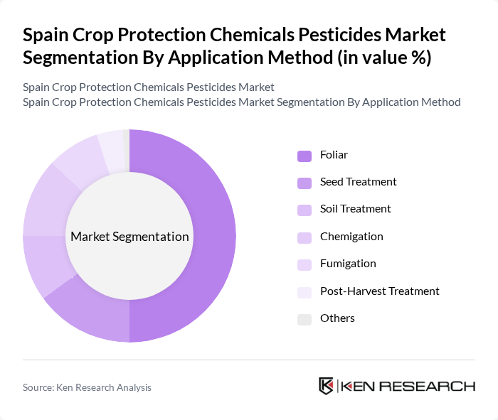 Spain Crop Protection Chemicals Pesticides Market segmentation by Application Method.
