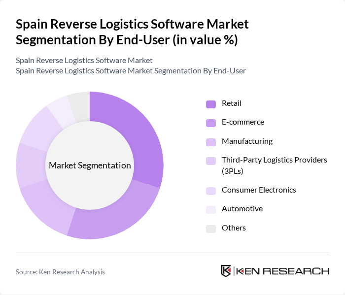 Spain Reverse Logistics Software Market segmentation by End-User.
