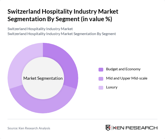 Switzerland Hospitality Industry Market segmentation by Segment.