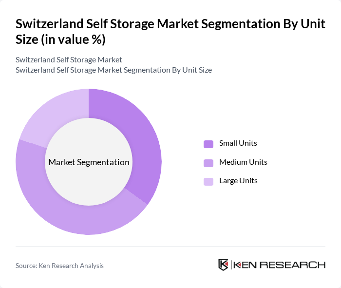 Switzerland Self Storage Market segmentation by Unit Size.