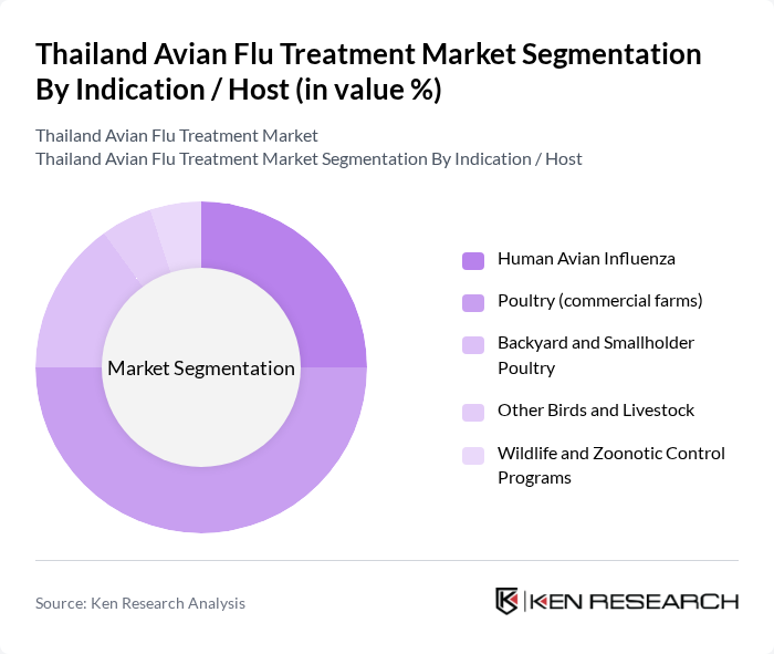 Thailand Avian Flu Treatment Market segmentation by Indication / Host. Thailand Avian Flu Treatment Market segmentation by Indication / Host.