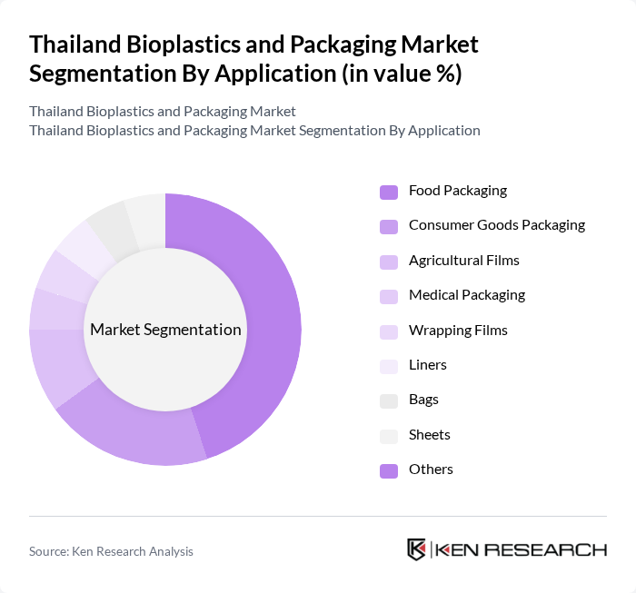 Thailand Bioplastics and Packaging Market segmentation by Application.