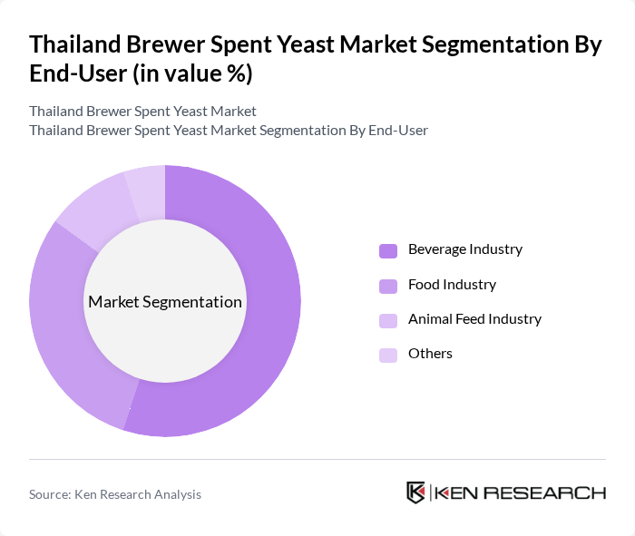 Thailand Brewer Spent Yeast Market segmentation by End-User. Thailand Brewer Spent Yeast Market segmentation by End-User.