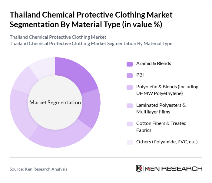 Thailand Chemical Protective Clothing Market segmentation by Material Type.