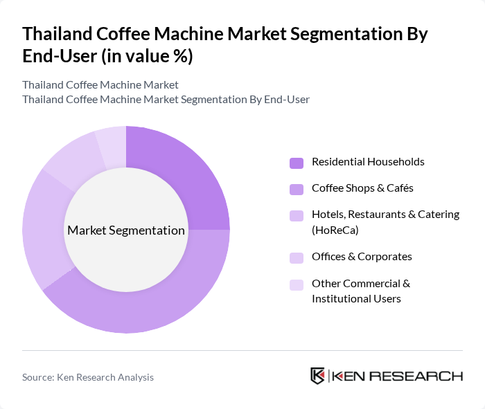 Thailand Coffee Machine Market segmentation by End-User.