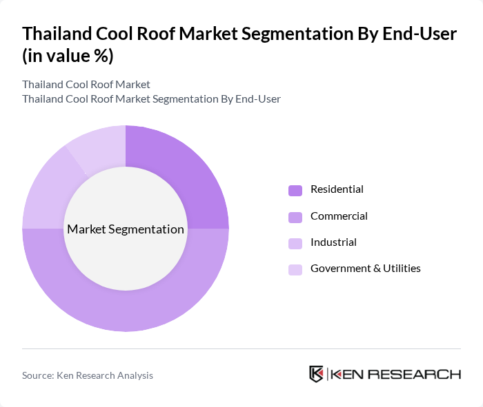Thailand Cool Roof Market segmentation by End-User.