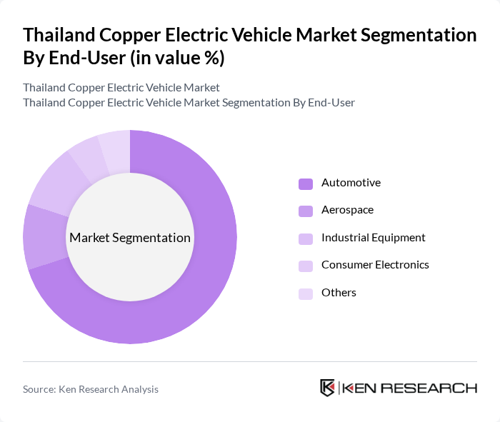 Thailand Copper Electric Vehicle Market segmentation by End-User.