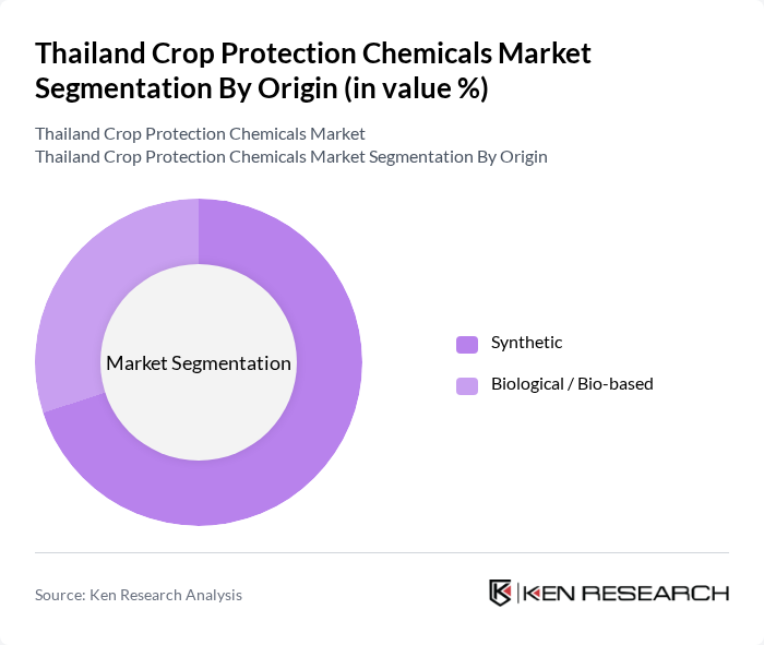 Thailand Crop Protection Chemicals Market segmentation by Origin. Thailand Crop Protection Chemicals Market segmentation by Origin.
