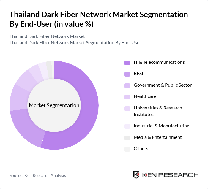 Thailand Dark Fiber Network Market segmentation by End-User.