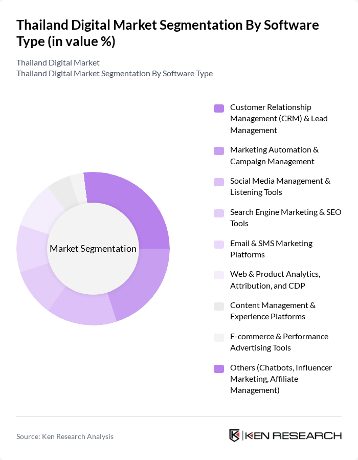 Thailand Digital Market segmentation by Software Type.