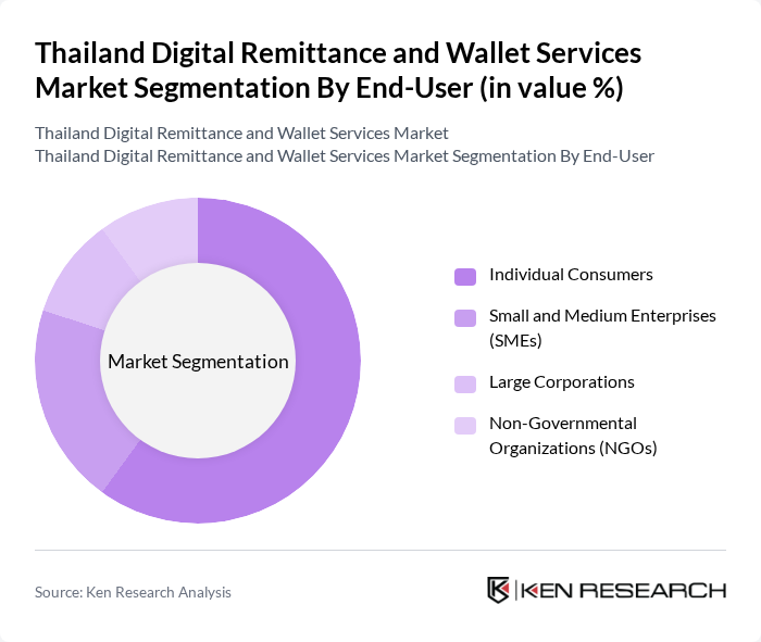 Thailand Digital Remittance and Wallet Services Market segmentation by End-User.