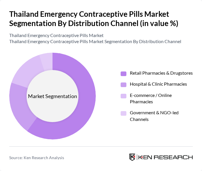 Thailand Emergency Contraceptive Pills Market segmentation by Distribution Channel.