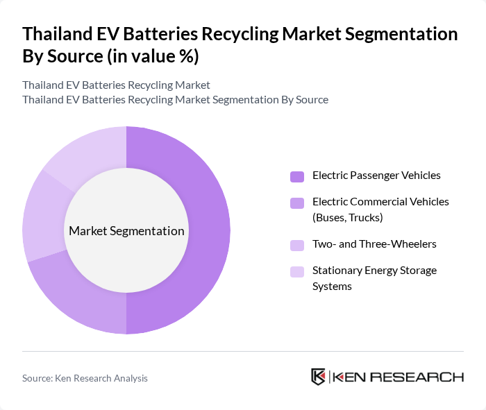 Thailand EV Batteries Recycling Market segmentation by Source.