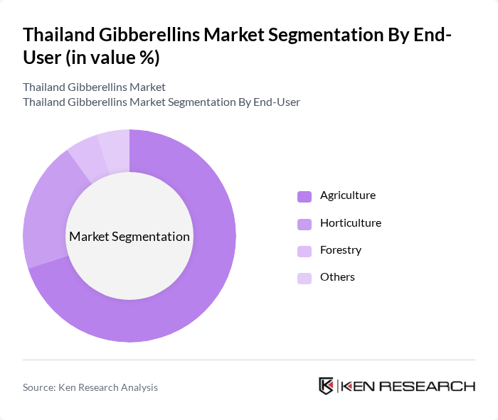 Thailand Gibberellins Market segmentation by End-User. Thailand Gibberellins Market segmentation by End-User.