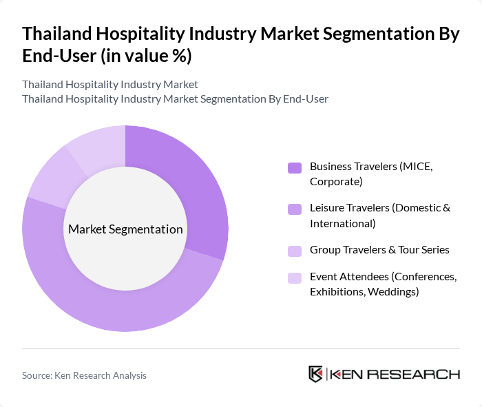 Thailand Hospitality Industry Market segmentation by End-User.