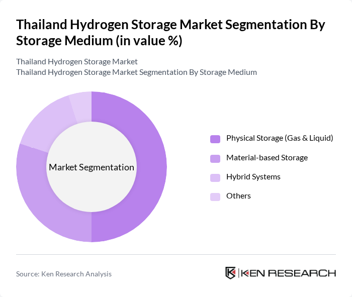 Thailand Hydrogen Storage Market segmentation by Storage Medium.
