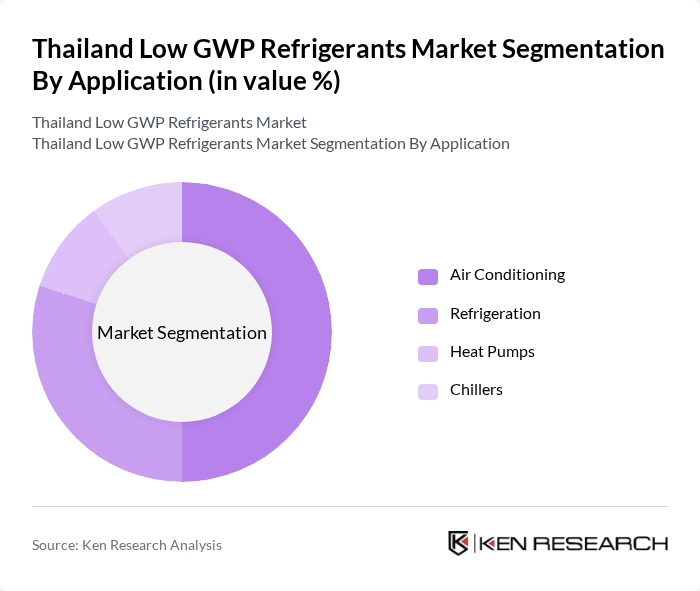 Thailand Low GWP Refrigerants Market segmentation by Application.