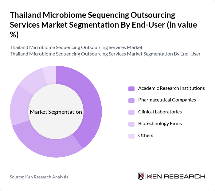 Thailand Microbiome Sequencing Outsourcing Services Market segmentation by End-User.