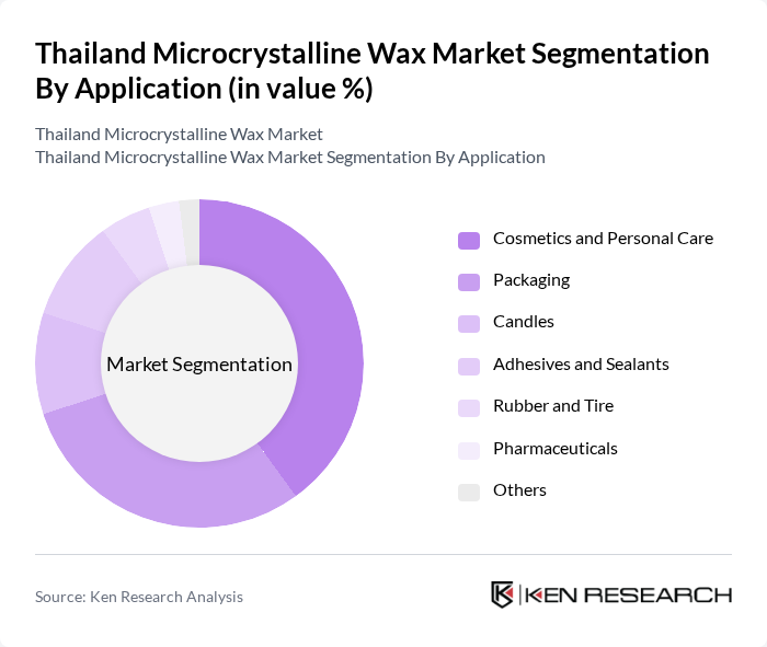 Thailand Microcrystalline Wax Market segmentation by Application.