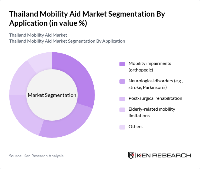 Thailand Mobility Aid Market segmentation by Application.