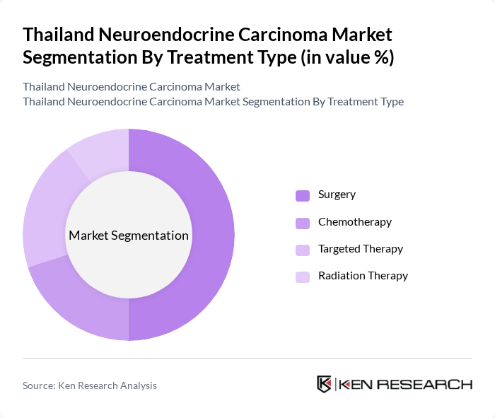 Thailand Neuroendocrine Carcinoma Market segmentation by Treatment Type. Thailand Neuroendocrine Carcinoma Market segmentation by Treatment Type.