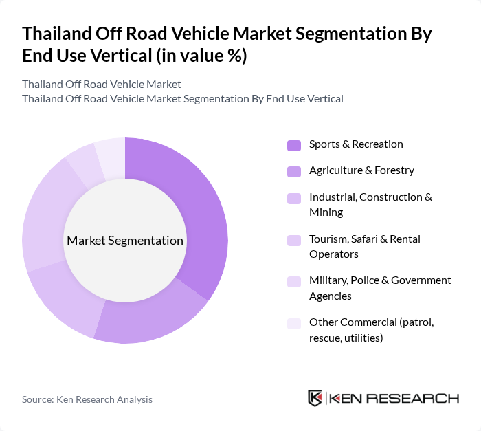 Thailand Off Road Vehicle Market segmentation by End Use Vertical. Thailand Off Road Vehicle Market segmentation by End Use Vertical.