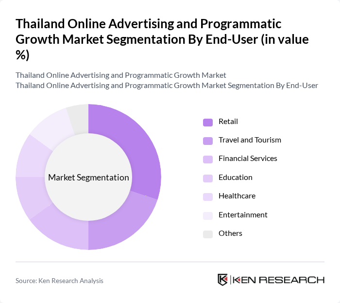 Thailand Online Advertising and Programmatic Growth Market segmentation by End-User. Thailand Online Advertising and Programmatic Growth Market segmentation by End-User.