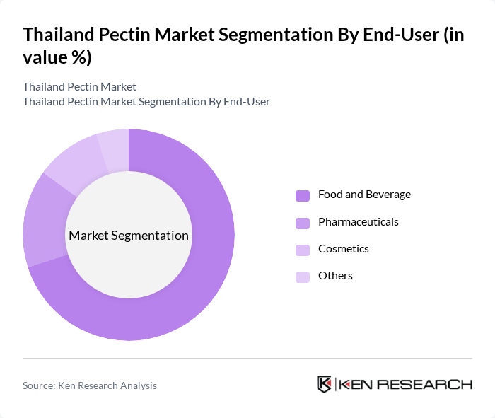 Thailand Pectin Market segmentation by End-User. Thailand Pectin Market segmentation by End-User.