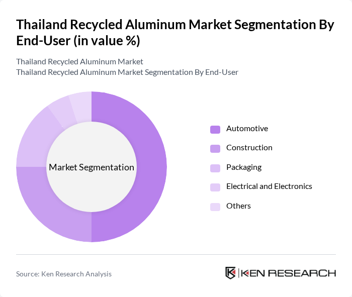 Thailand Recycled Aluminum Market segmentation by End-User. Thailand Recycled Aluminum Market segmentation by End-User.