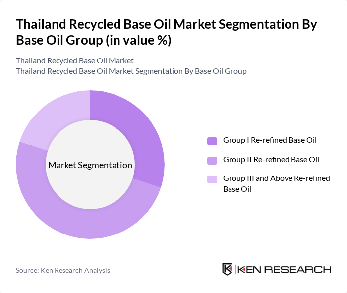 Thailand Recycled Base Oil Market segmentation by Base Oil Group.