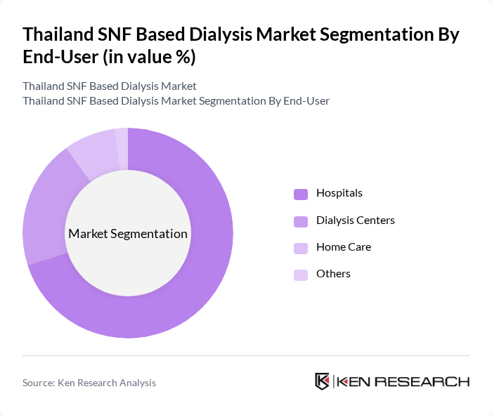 Thailand SNF Based Dialysis Market segmentation by End-User.