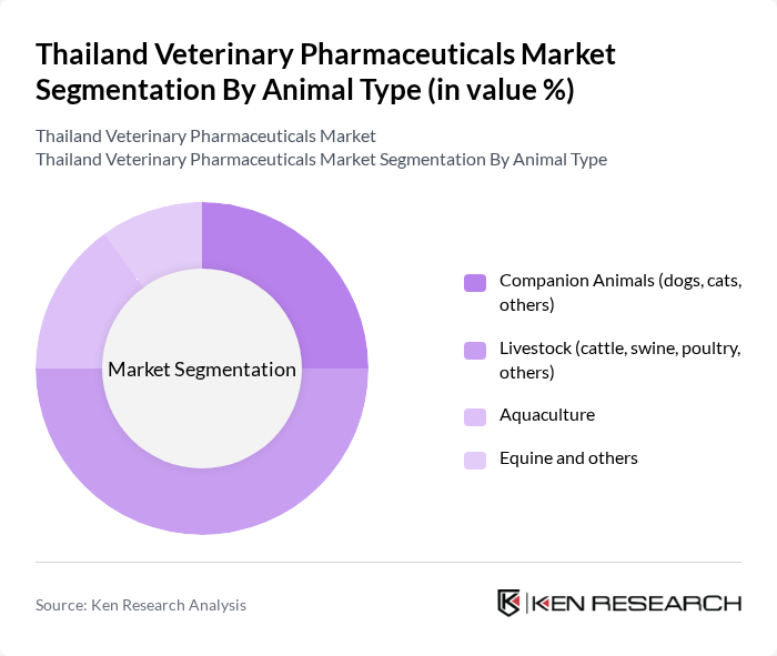 Thailand Veterinary Pharmaceuticals Market segmentation by Animal Type.